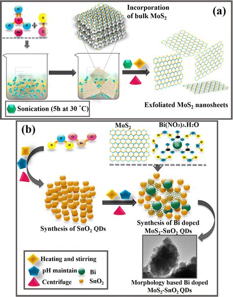 Experimental And Theoretical Study Of Catalytic Dye Degradation And