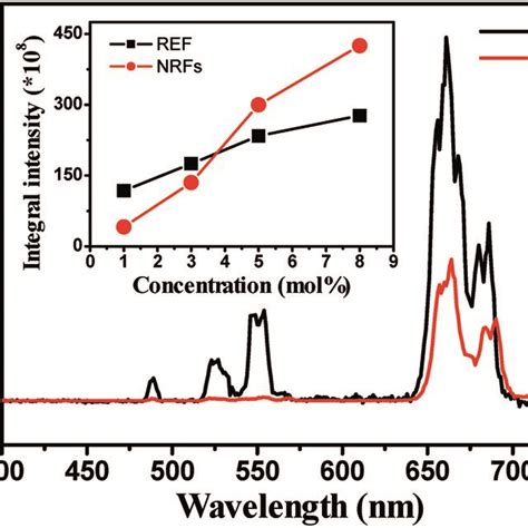 Emission Spectra Of In O Yb Er In Ref And Nrfs Under Nm