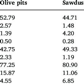 Results Of Proximate And Ultimate Analysis Dry Basis Weight