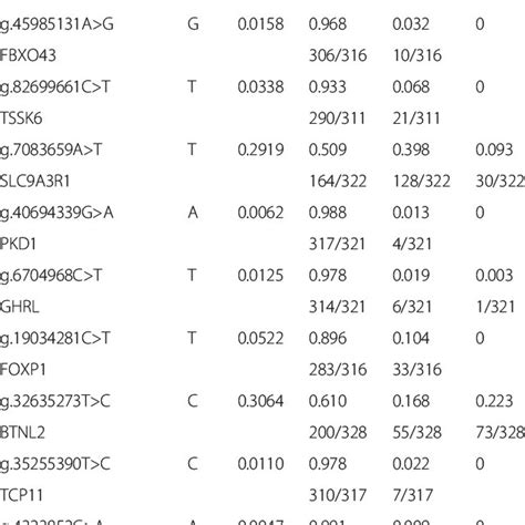 Minor Allele Ma Minor Allele Frequencies Maf Minor Genotype