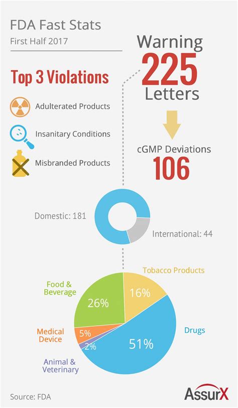 FDA Warning Letters: First Half of 2017 Trends | Quality Management