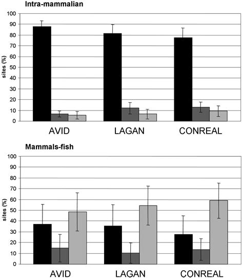 Conreal Conserved Regulatory Elements Anchored Alignment Algorithm For