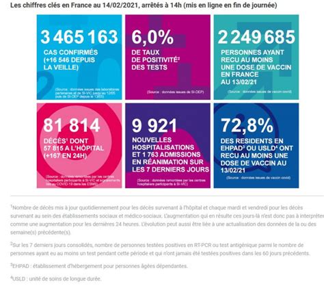 14 Février 2021 Chiffres De Santé Publique France Le Conseil