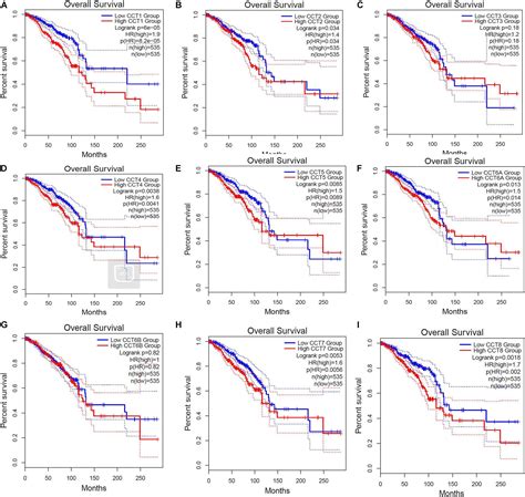 Frontiers Systematic Characterization Of Expression Profiles And