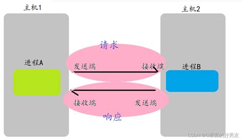 网络编程套接字网页游戏的套接字 Csdn博客