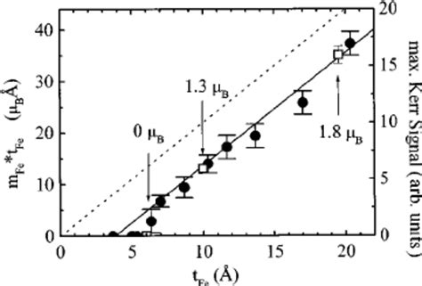 A Magneto Optical Kerr Moke Hysteresis Loop Of The Thick Fe