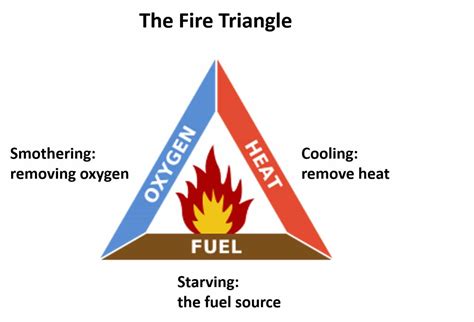 Click Here To View The Fire Triangle