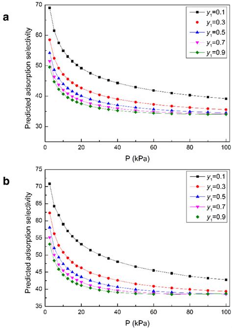 The Adsorption Selectivity Of Co 2 N 2 According To Iast Sips At 273 K