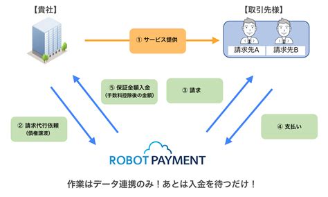 債権譲渡型の請求代行とは？利用するメリット・デメリットや選び方のポイントも解説 Financeandrobotic 株式会社robot