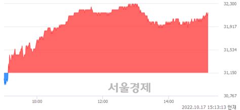 현대해상 305 오르며 체결강도 강세 지속169 서울경제