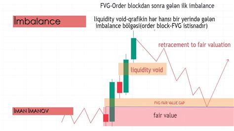 Imbalance Fvg Liquidity Void Price Action Youtube