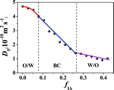 Diffusion Coefficient Of K3Fe CN 6 In The IA N Propanol Water Ternary