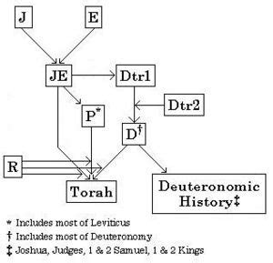 Documentary hypothesis - New World Encyclopedia