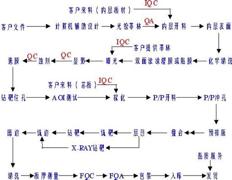 Pcb 生产工艺流程图word文档在线阅读与下载免费文档