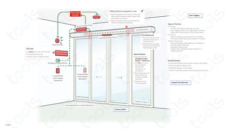 Sliding Door Fail Safe Devices Building Codes Rules Fire Ncc