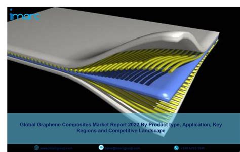 Graphene Composites Market Size Share Industry