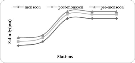 Distribution Of Dissolved Oxygen µmol L At Bottom Waters Download Scientific Diagram