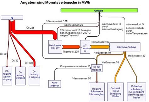 Energy Efficiency In Process Systems Sankey Diagrams