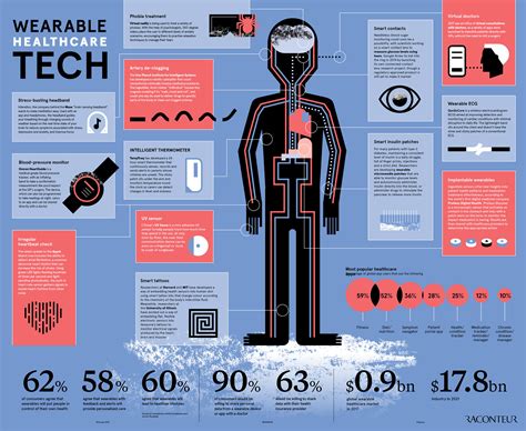 Wearable healthcare tech - Raconteur