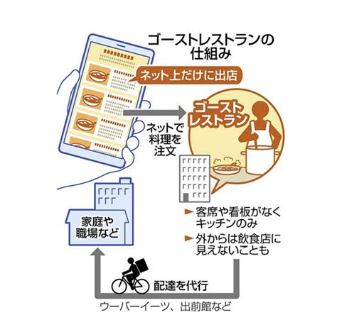 ゴーストレストランをフランチャイズで開業するメリット・デメリット。fc選びのポイント、新規開業向けfcまとめ。 ｜ オムライス専門店 神田たまごけん