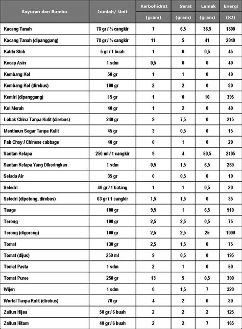 Ini Tentang Hidup Tabel Kalori
