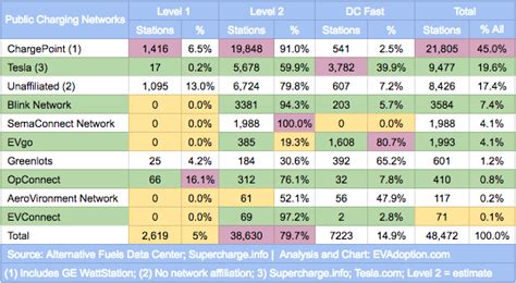 Ev Charging Statistics Evadoption