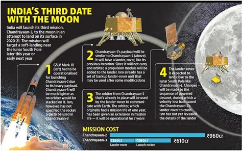 Top 10 Space Missions Of India - Techyv.com