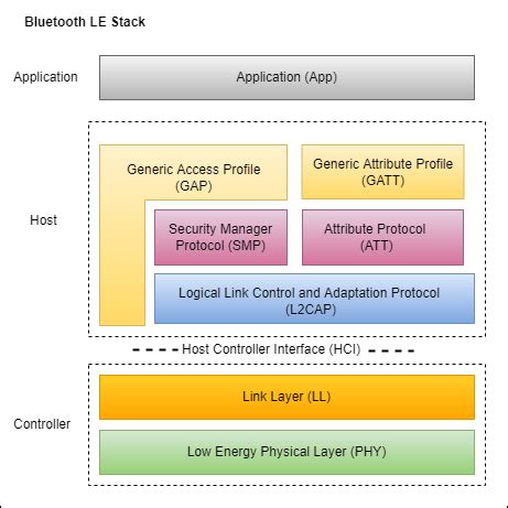 Bluetooth LE L2CAP Frame Generation And Decoding MATLAB Simulink