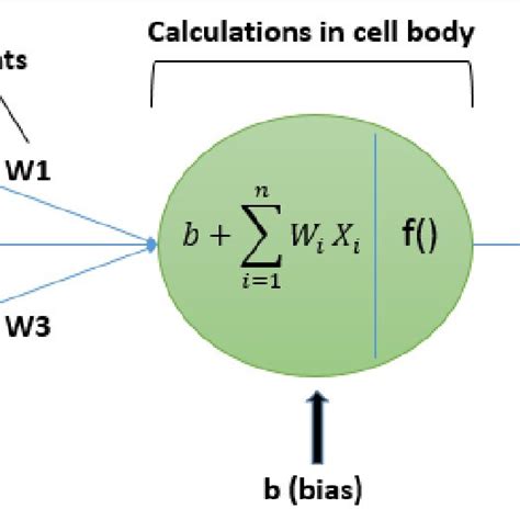 Diagram of an artificial neuron | Download Scientific Diagram