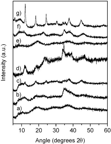 X Ray Powder Diffraction Patterns Of Co2mo10 Intercalated Ldhs Using Download Scientific