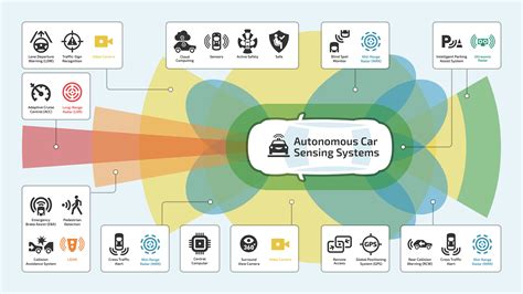 Self Driving Vehicles Exploring The Sensors And Functional Components