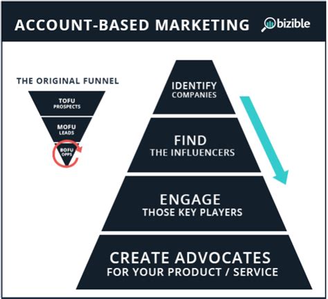 What Is Account Based Marketing Everything You Need To Know Business