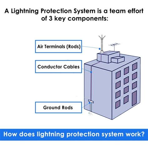 tako   iec compliant components  lightning protection