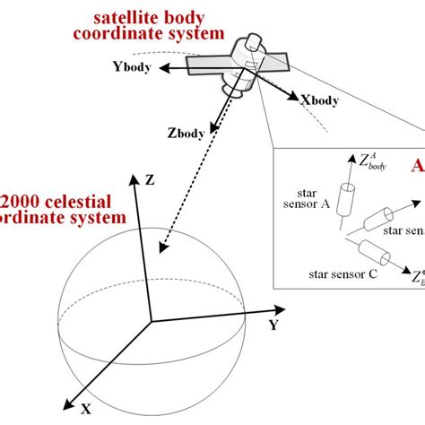 Flowchart Of The Proposed Method For On Orbit Calibration Of Download Scientific Diagram