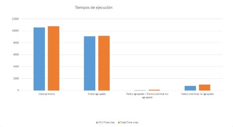 Prueba De Rendimiento Con SQL Server 2016