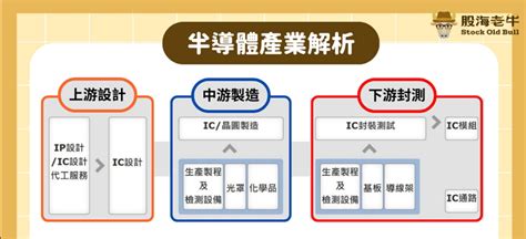 Ic比ai更重要！為何全球不能沒有台積電？半導體上中下游全解析 看完秒懂 其他 旺得富理財網