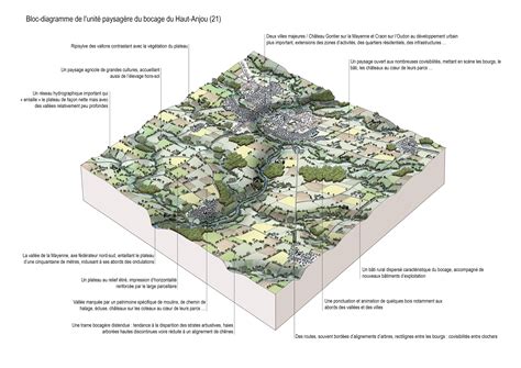 Le Bocage Du Haut Anjou Up Atlas De Paysage Des Pays De La Loire