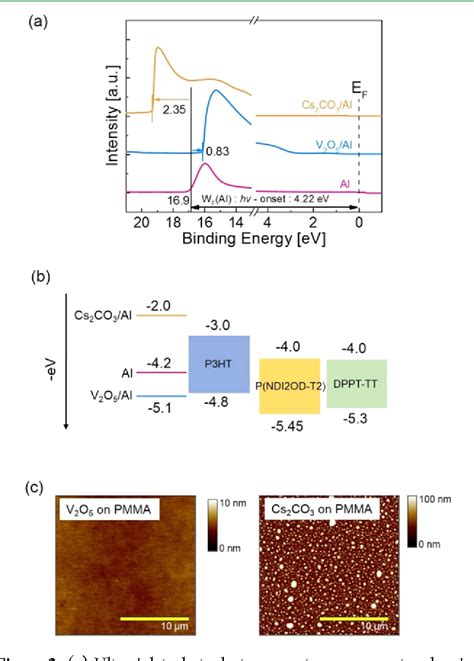 Figure 2 From Control Of Threshold Voltage For Top Gated Ambipolar