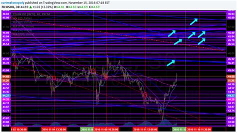 Oil Trading Chart Blog Update Nov 15 Crude Oil Fx Usoil Wti Uwti