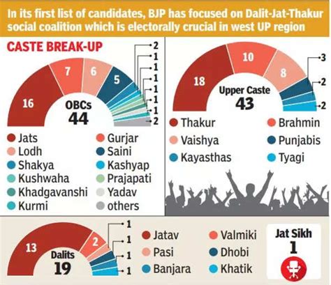 Bjp Bjp Uses Kalyan Singh Formulato Crack Polls Caste Arithmetic