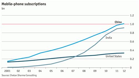 China Se Aproxima A Rebasar Los Millones De Usuarios De Telefon A