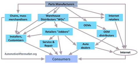 Automotive Aftermarket Definition: What Does Aftermarket Mean?