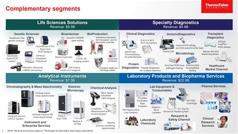 Thermo Fisher Scientific Inc. - Investors