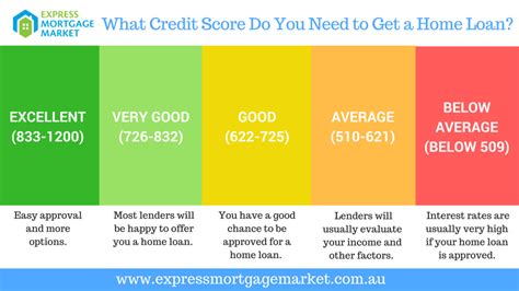 What Credit Score Do You Need To Get A Home Loan — Express Mortage Market