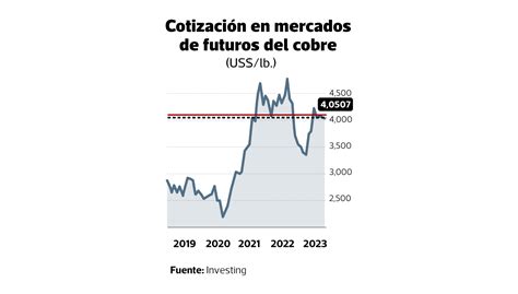 Precios Y Costos Actuales Del Cobre En El Mercado 2024