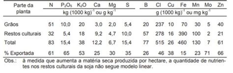 Adubação para soja tudo que você precisa saber Stoller