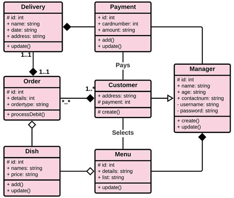 Class Diagram Online Restaurant System Diagram Class Diagr