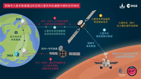 中欧火星探测器成功开展在轨中继通信试验 知乎