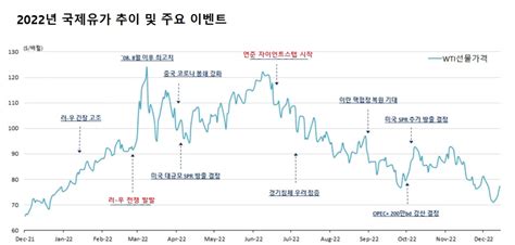 2023 국제원유시장 시나리오 上 저유가 조건 종전과 코로나 통제 실패