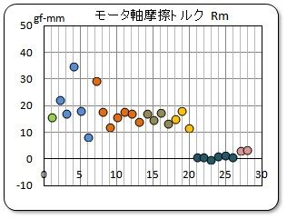 モータ特性の測定とモデル化 特性解析のまとめ